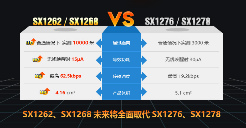 SX1262，SX1268與SX1276，SX1278