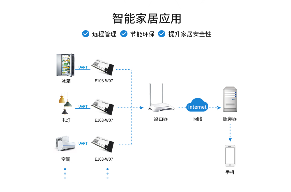 WIFI模塊mesh組網(wǎng)