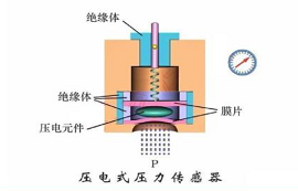 加速度傳感器是什么？加速度傳感器工作原理分析