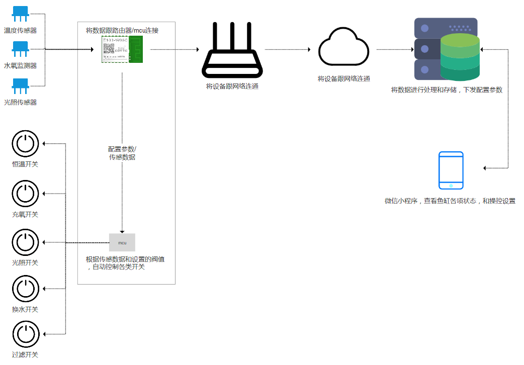 智能魚缸案例示意圖