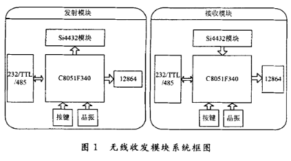 無線收發(fā)模塊系統(tǒng)