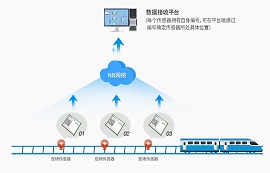 NB-IoT鐵路無線監(jiān)控系統(tǒng)，告別人工巡視，效率更高！
