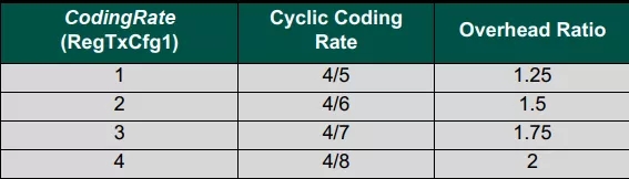LoRa編碼率取值范圍及對應的開銷比例:.webp LoRa編碼率取值范圍及對應的開銷比例:.webp