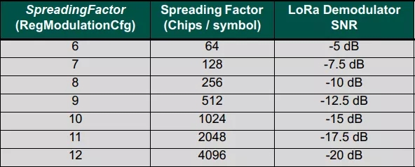 LoRa擴頻因子取值范圍 LoRa擴頻因子取值范圍.webp