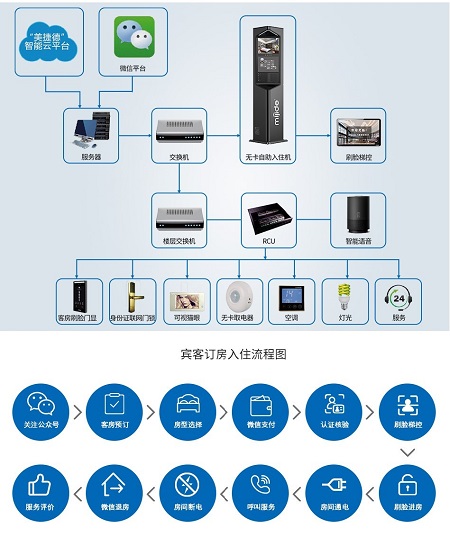賓客訂房入住流程圖 賓客訂房入住流程圖