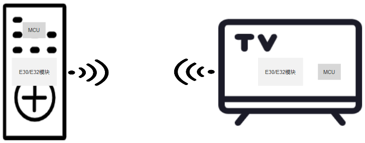 E30-M系列產(chǎn)品和E32-M系列產(chǎn)品.png E30-M系列產(chǎn)品和E32-M系列產(chǎn)品.png