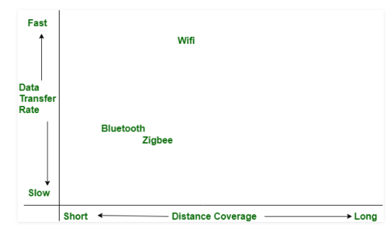 zigbee和藍(lán)牙的對(duì)比區(qū)別 zigbee和藍(lán)牙的對(duì)比區(qū)別