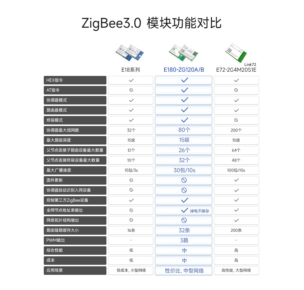 zigbee3.0模塊通信功能對(duì)比圖