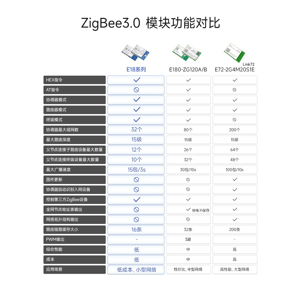 E18系列zigbee3.0技術(shù)對比圖-1000