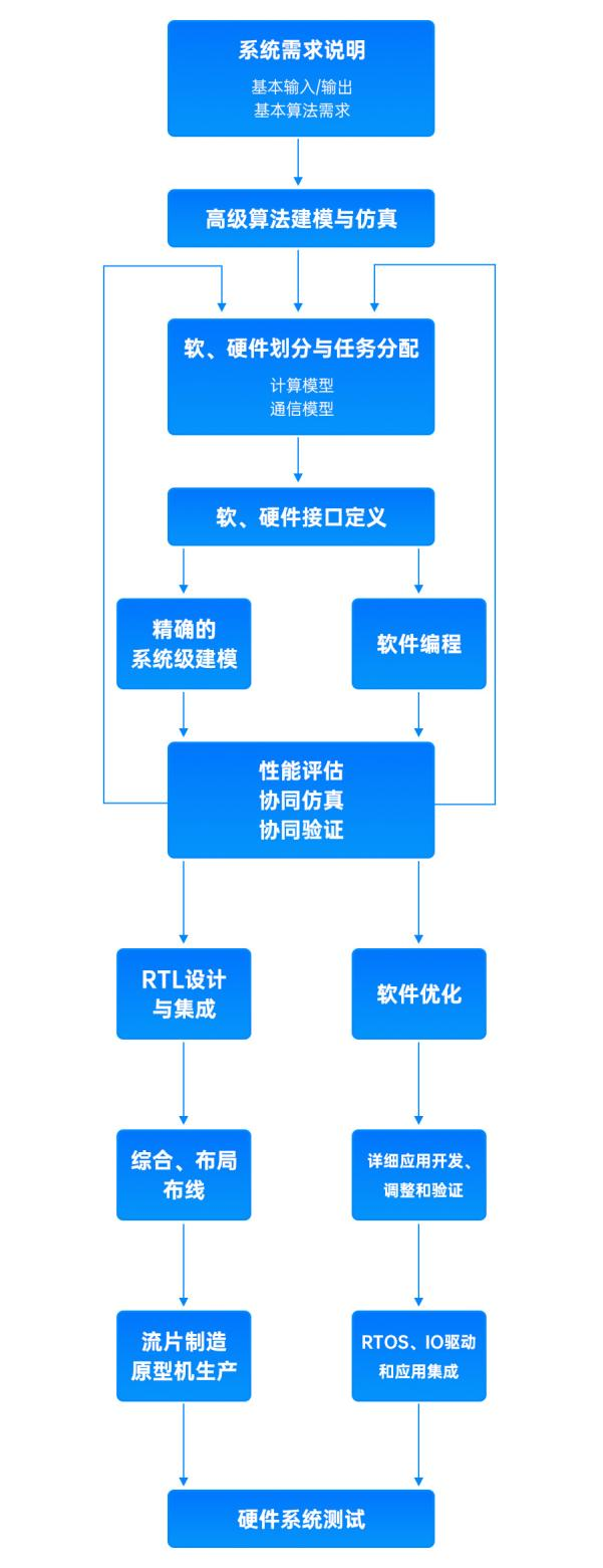片上系統(tǒng)SoC芯片設(shè)計流程