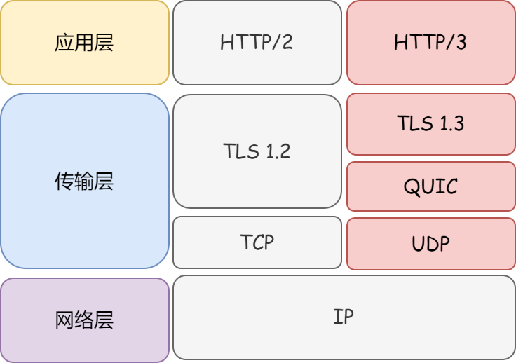 HTTP3.0通信協(xié)議傳輸層 HTTP3.0通信協(xié)議傳輸層