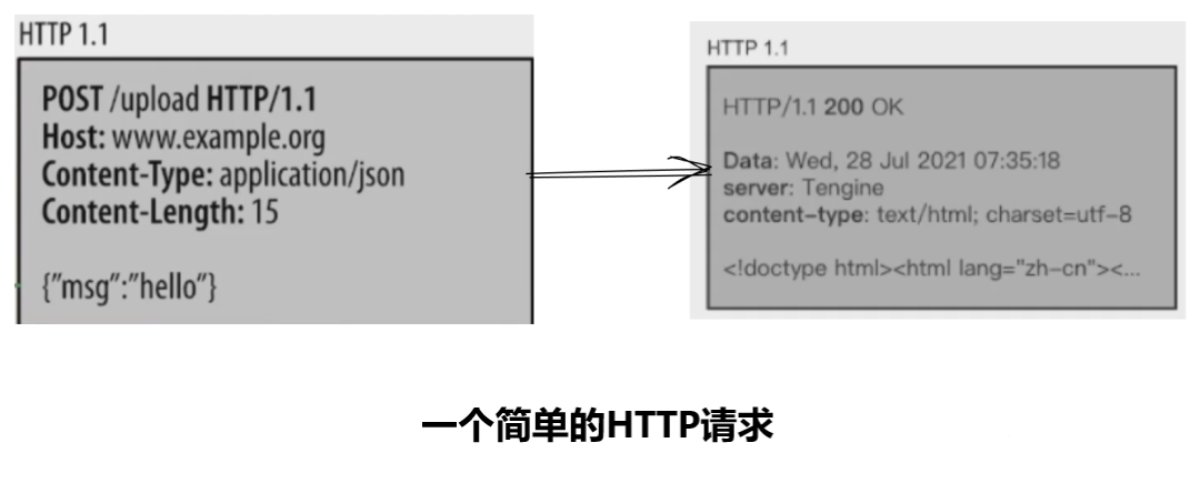 http協(xié)議請(qǐng)求 http協(xié)議請(qǐng)求