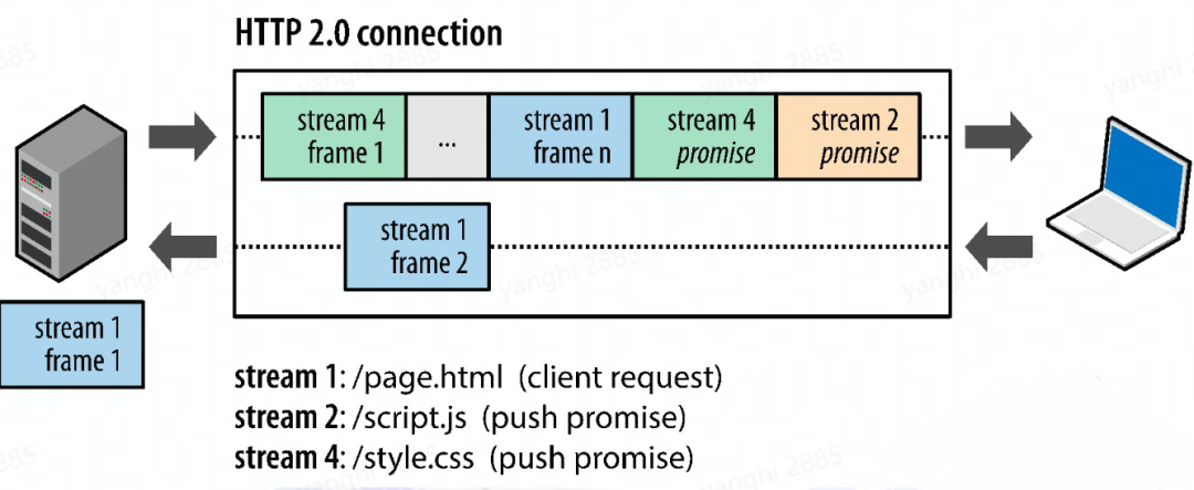 http2.0傳輸協(xié)議 http2.0傳輸協(xié)議