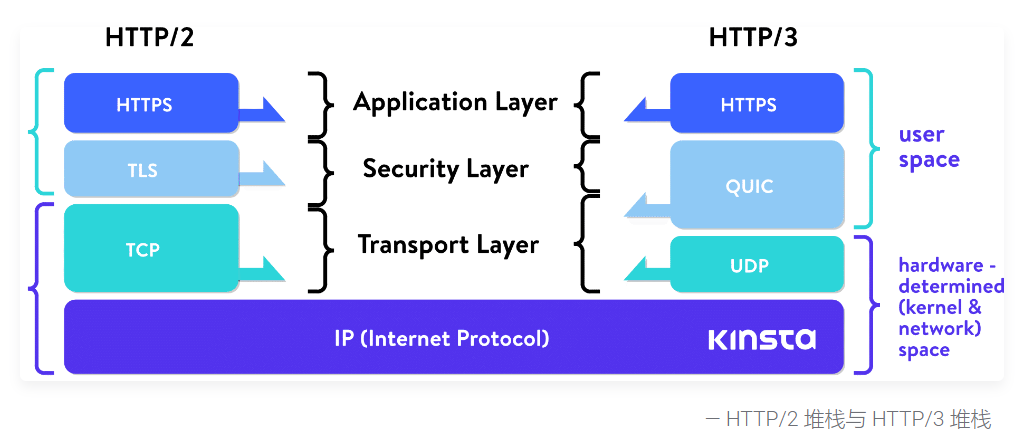 http 3.0傳輸協(xié)議 http 3.0傳輸協(xié)議