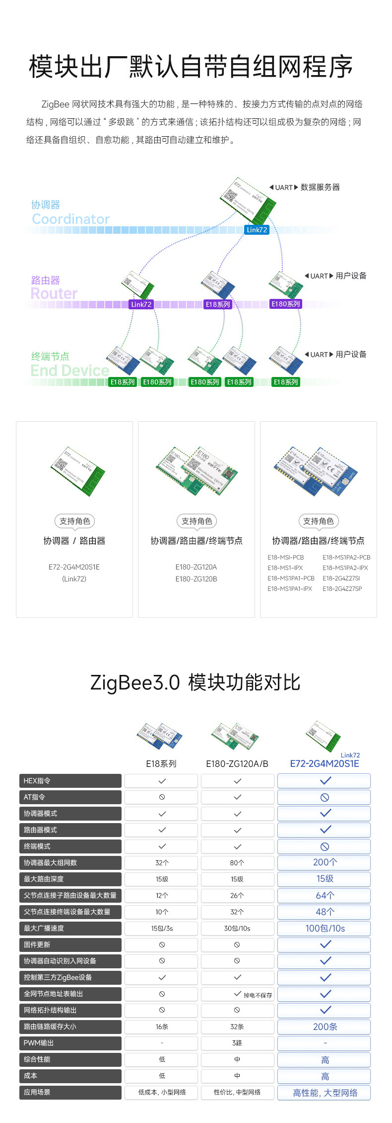 E72系列zigbee自組網(wǎng)模塊