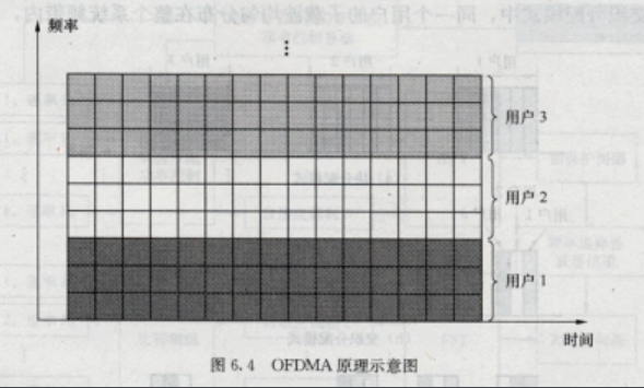 OFDMA無(wú)線技術(shù) OFDMA無(wú)線技術(shù)