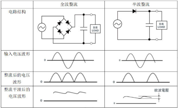 二極管整流作用 二極管整流作用