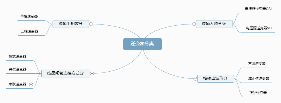 逆變器分類 逆變器分類