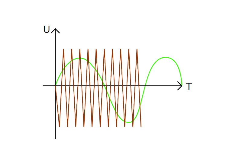 三角波與正弦波比較 三角波與正弦波比較
