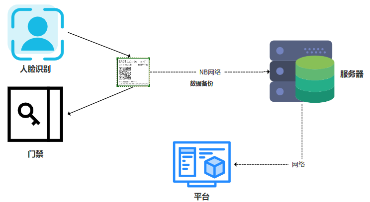 無(wú)線通信模塊