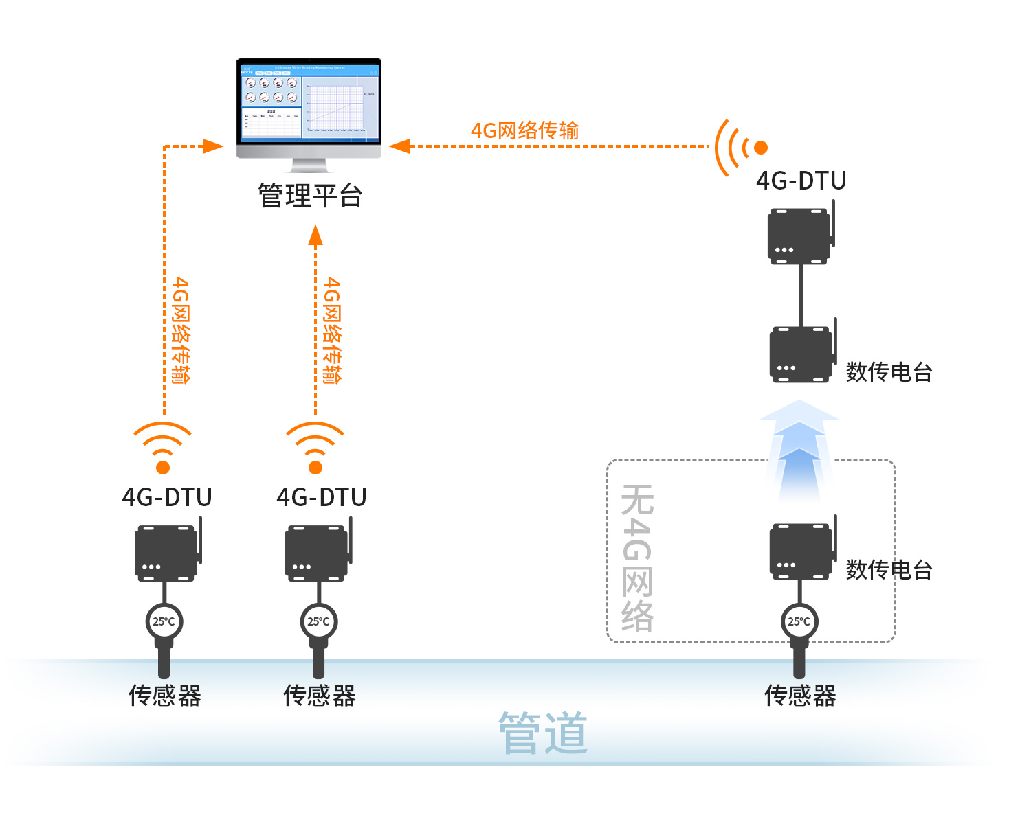 數傳電臺與4G DTU在燃氣監(jiān)測中的作用案例詳解