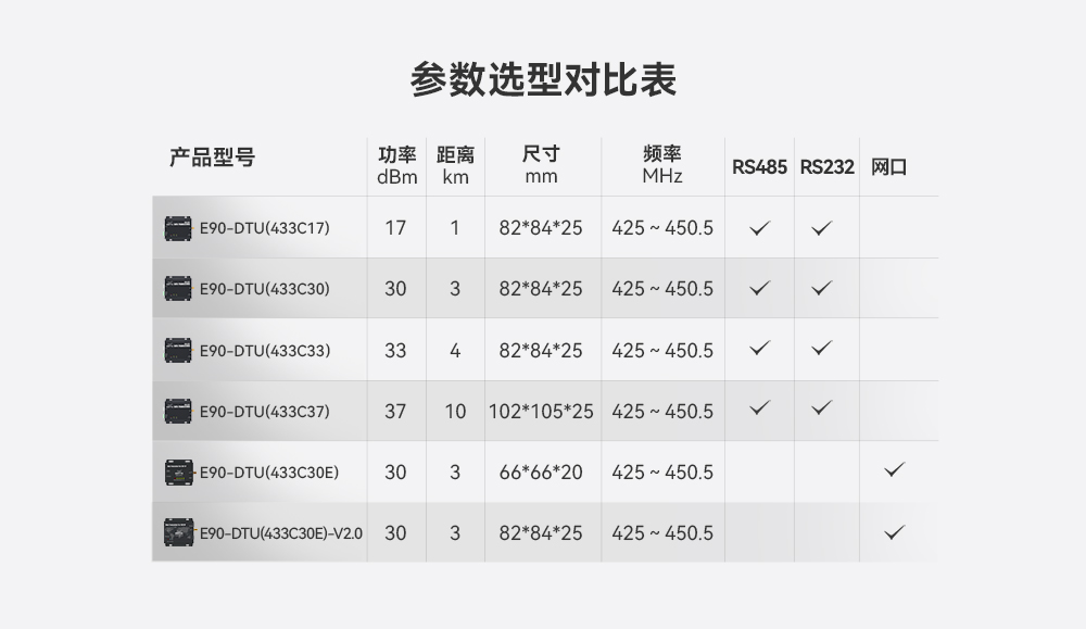 E90-dtu數(shù)傳電臺以太網(wǎng)網(wǎng)關(guān) 無線數(shù)傳電臺
