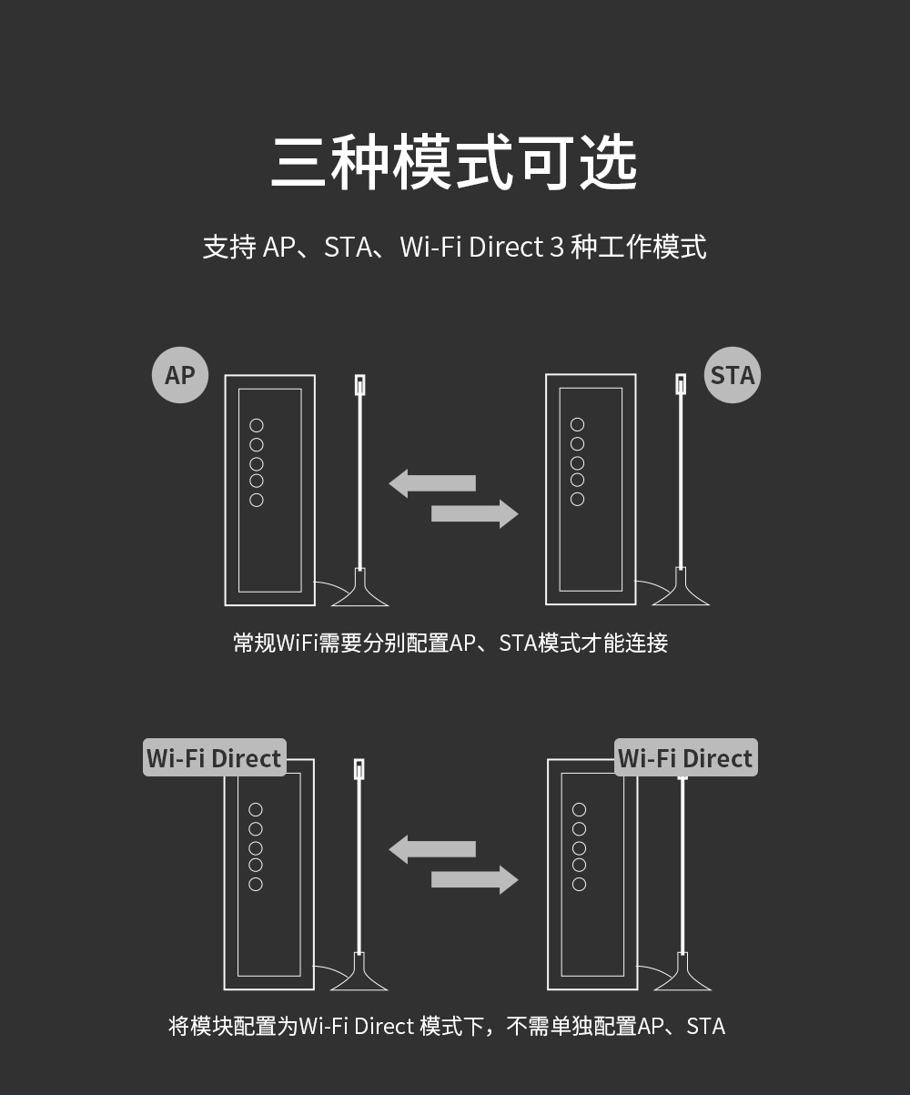 WiFi串口服務器通信模塊 NA611-S系列WiFi串口服務器工作模式