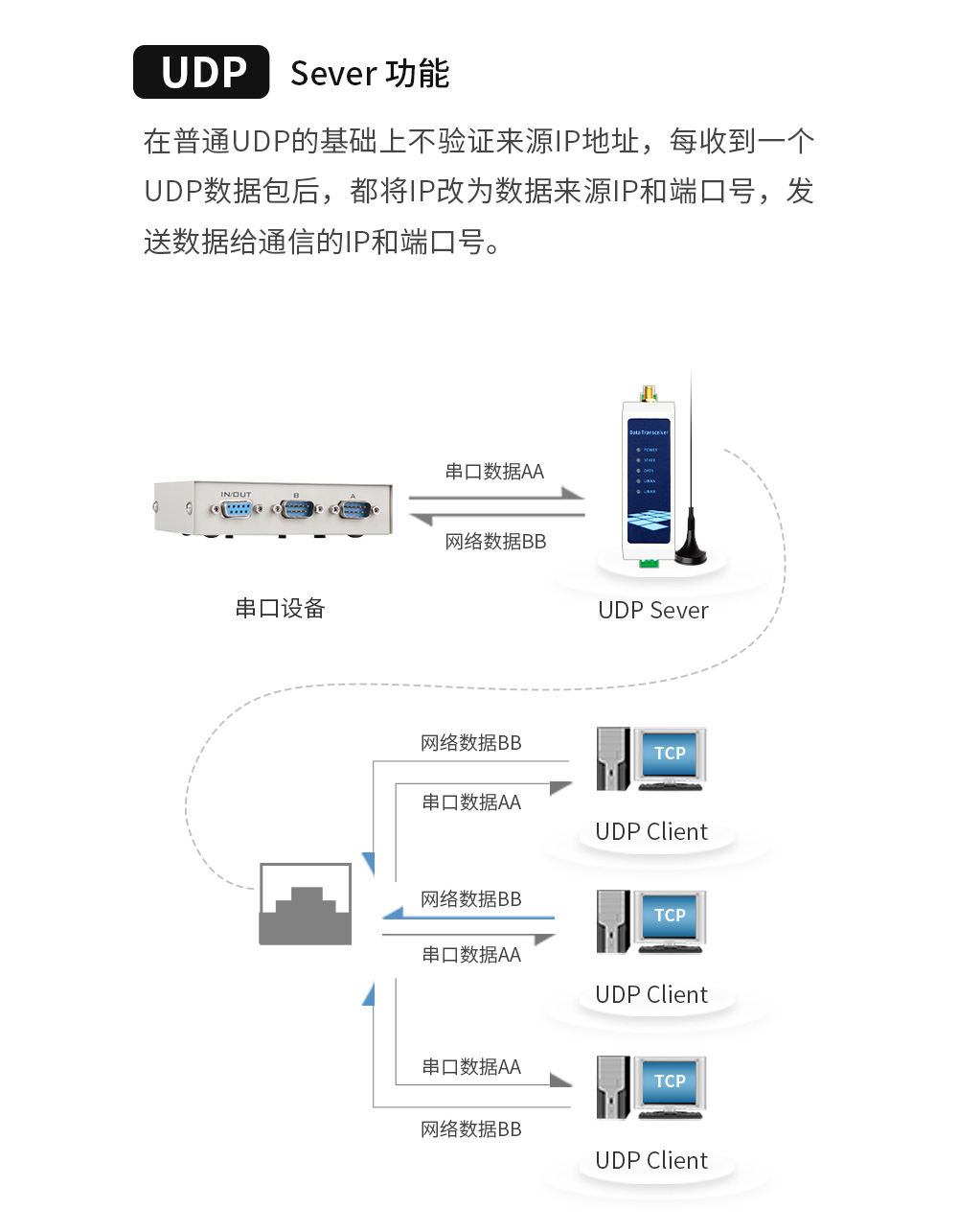 WiFi串口服務器udp通信 WiFi串口服務器_12