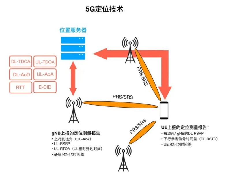 5G無線通信和藍牙模塊AOA融合定位技術