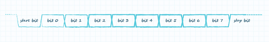 圖 8：UART串口通信數據幀