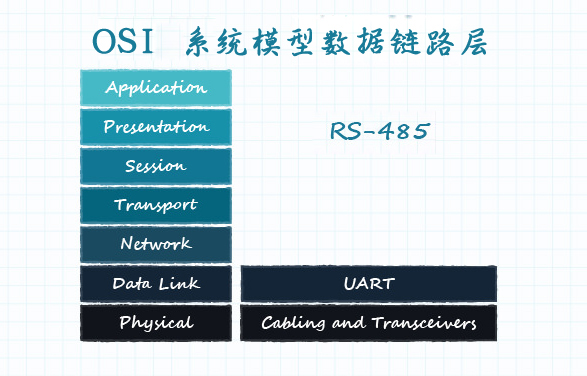 圖 10：定義了數據鏈路層的 OSI 模型