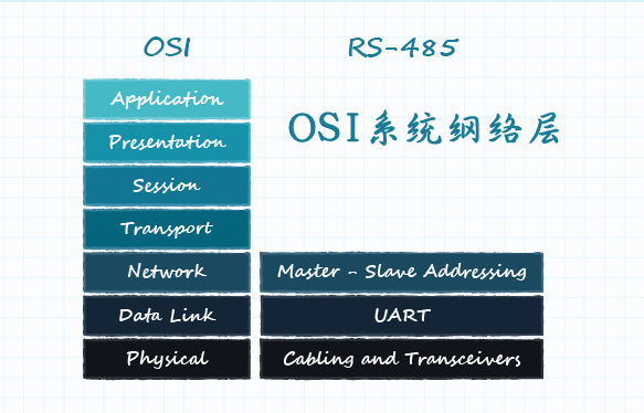 圖 11:定義了網(wǎng)絡層的 OSI 模型 圖 11:定義了網(wǎng)絡層的 OSI 模型