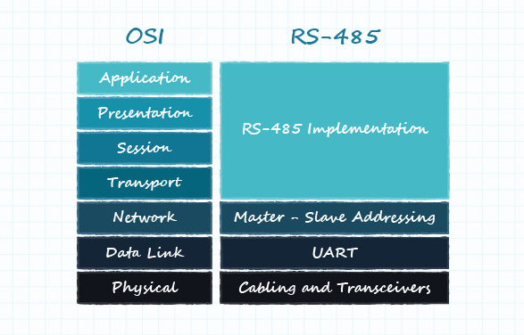 圖 12:完全定義的 OSI 模型 圖 12:完全定義的 OSI 模型