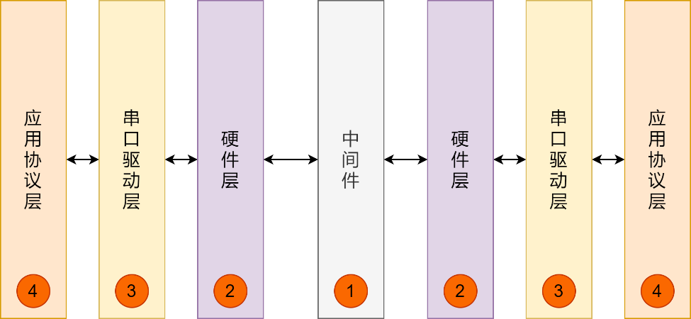 串口數(shù)據(jù) 串口數(shù)據(jù)