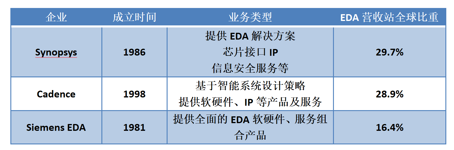 EDA三巨頭 EDA三巨頭