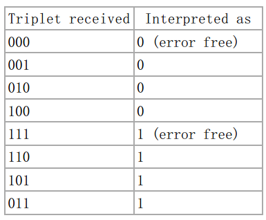 FEC前向糾錯(cuò)重復(fù)碼