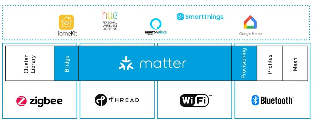 Matter能否取代zigbee協(xié)議