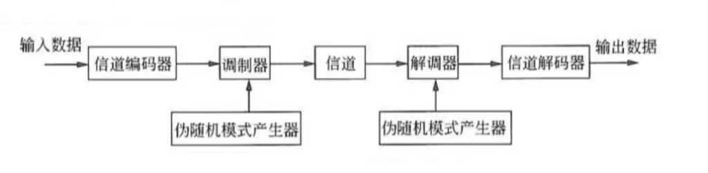 跳頻擴(kuò)頻技術(shù) 跳頻擴(kuò)頻技術(shù)
