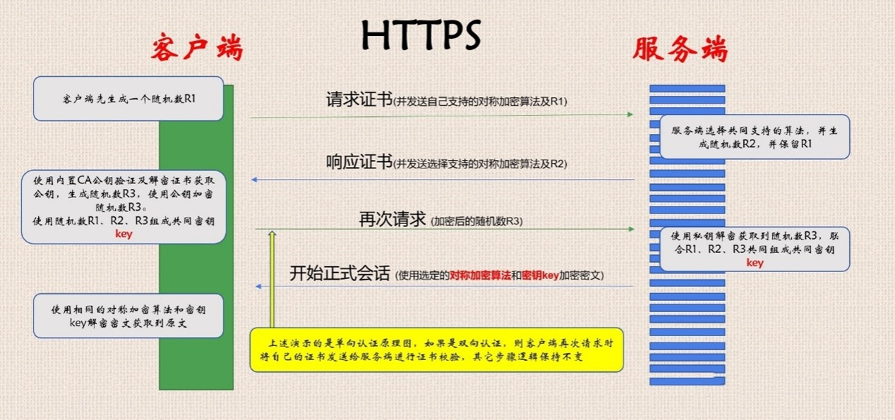 HTTPS的請求過程 HTTPS的請求過程