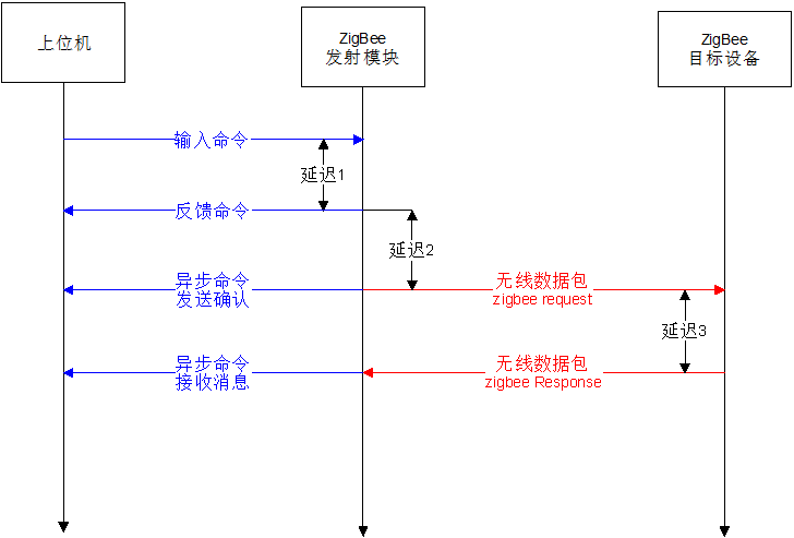 無線通信丟包網(wǎng)絡(luò)延遲 無線通信丟包網(wǎng)絡(luò)延遲