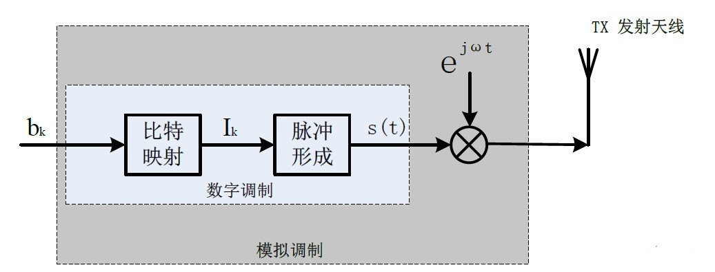基本調(diào)制方式 基本調(diào)制方式