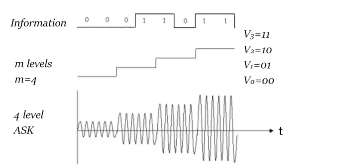 振幅移位鍵控 振幅移位鍵控