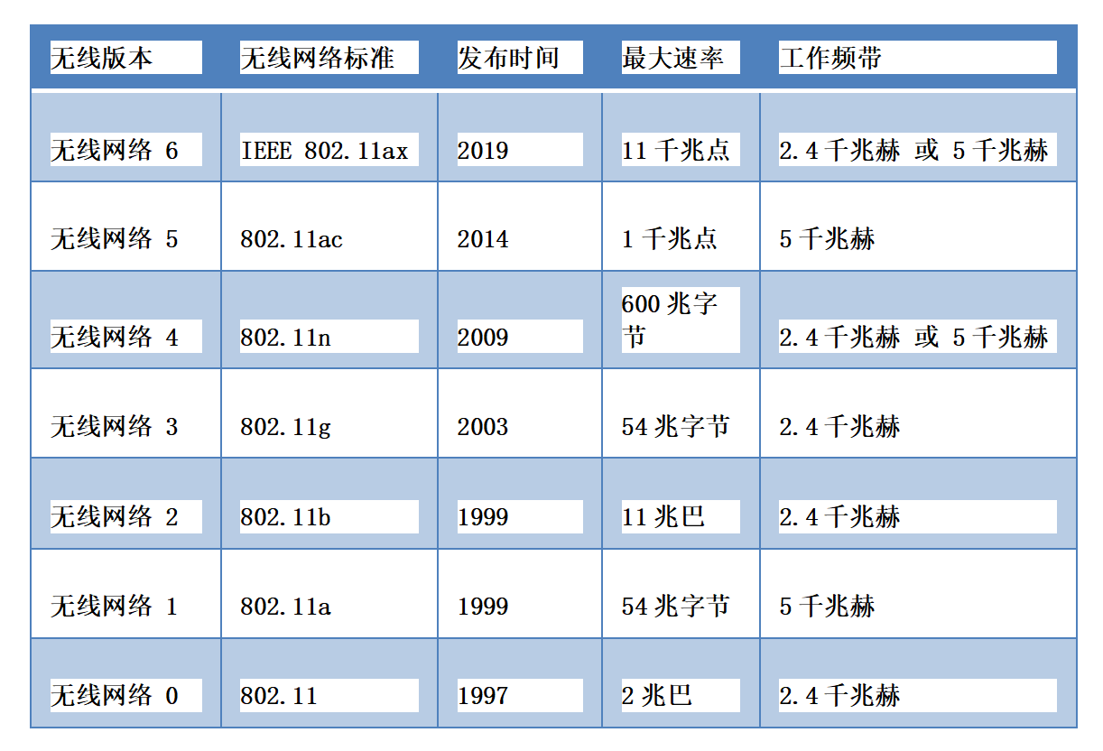 無線網絡通信協(xié)議標準 無線網絡通信協(xié)議標準