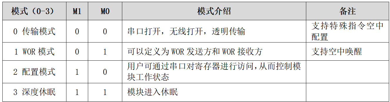 無線模塊工作模式 無線模塊工作模式