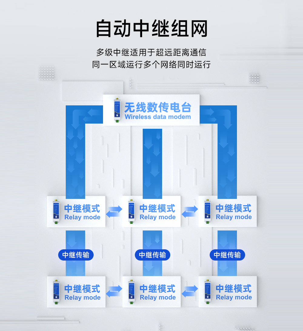 E95-DTU(433C20-485)-2.0數(shù)傳電臺自動中繼組網(wǎng)