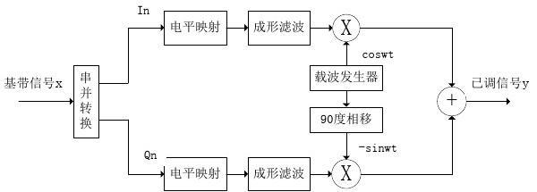 QAM調(diào)制技術(shù) QAM調(diào)制技術(shù)