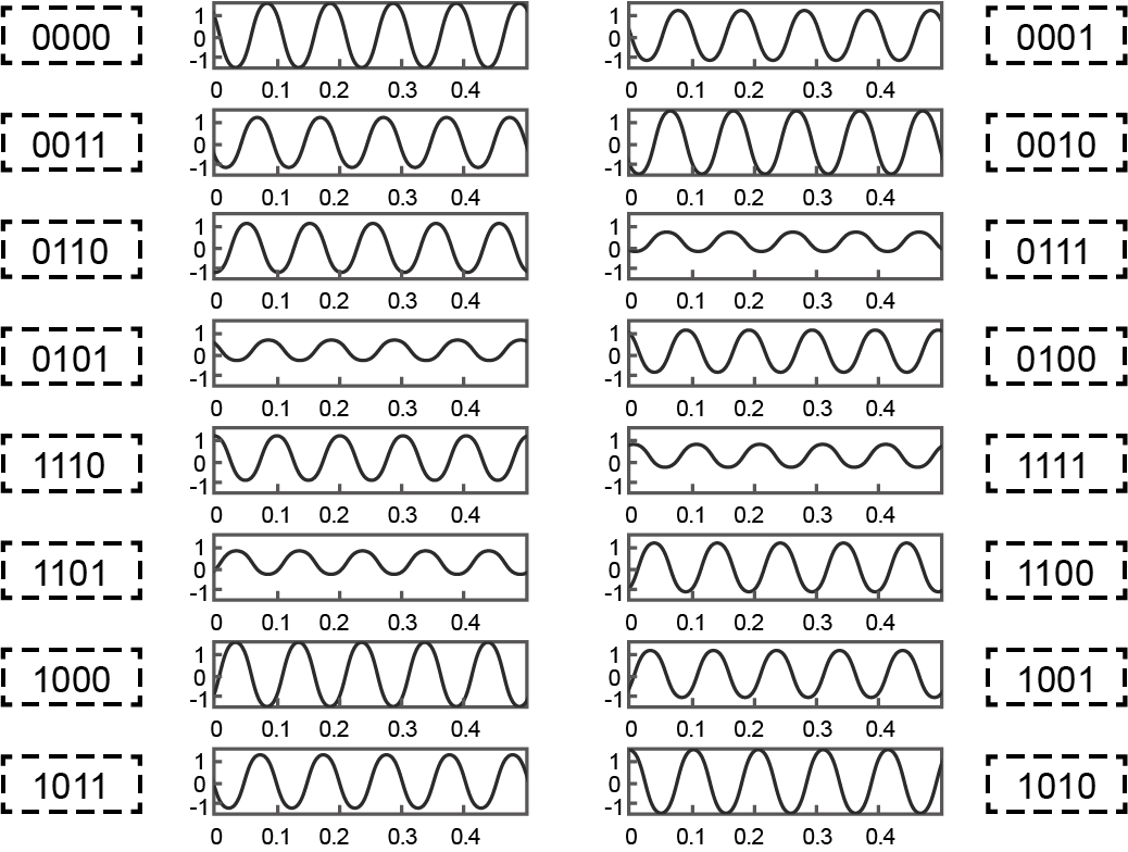 QAM調(diào)制參數(shù) QAM調(diào)制參數(shù)