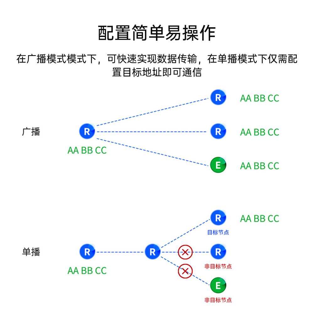 lora mesh模塊簡(jiǎn)易配置