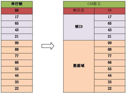 CAN轉(zhuǎn)RS485設(shè)備協(xié)議轉(zhuǎn)換4