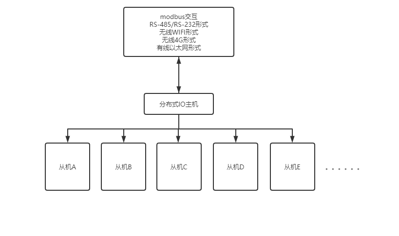 分布式IO模塊工作原理 分布式IO模塊工作原理